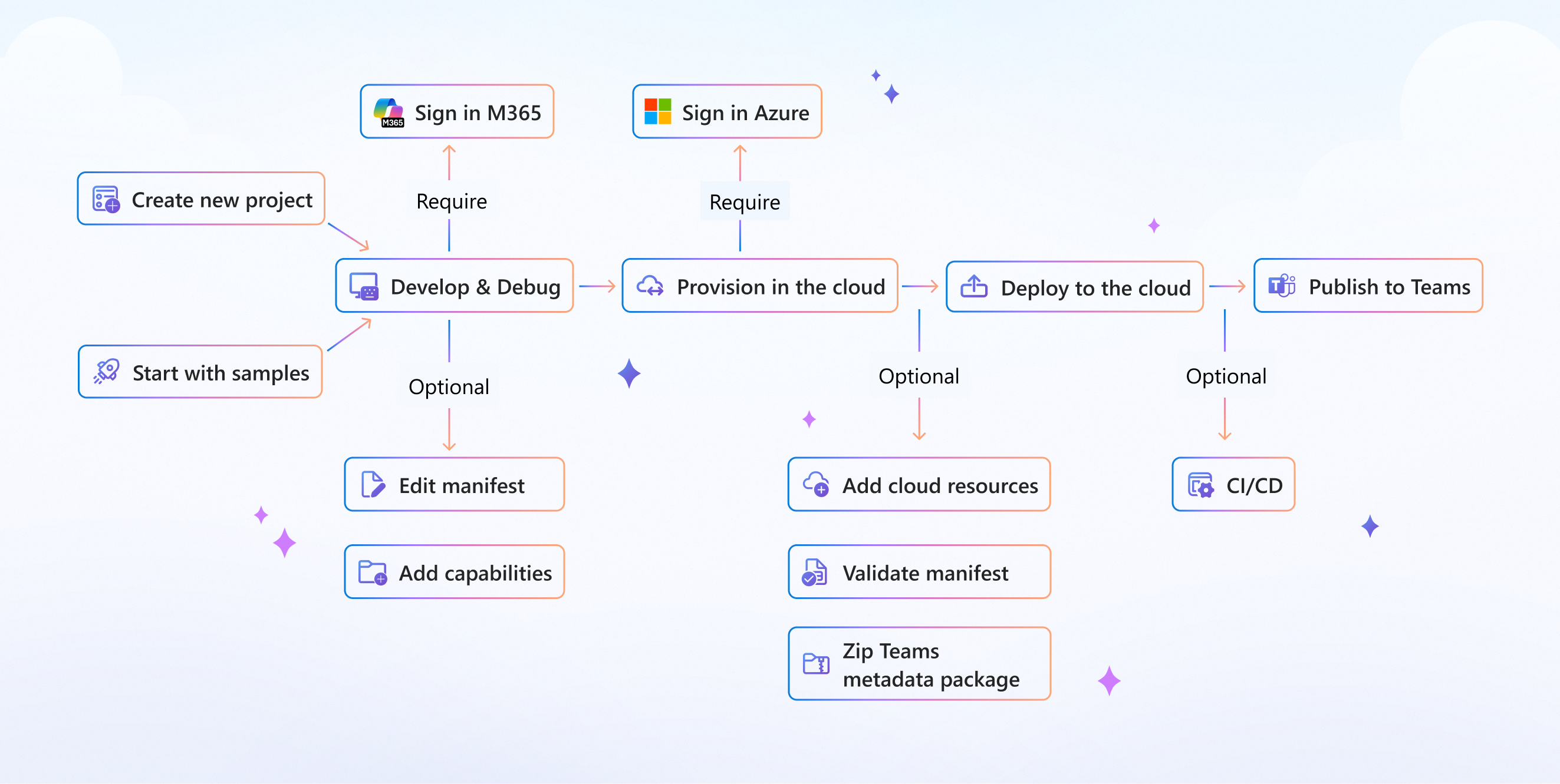 Flujo de desarrollo del Agents Toolkit